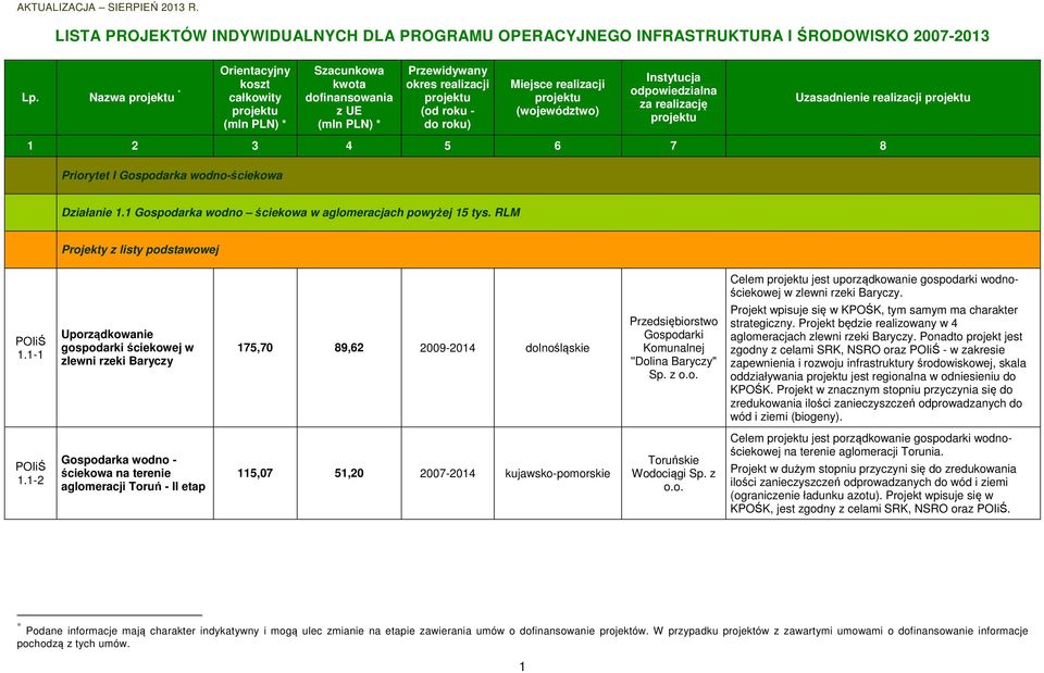 1-1 Uporządkowanie gospodarki ściekowej w zlewni rzeki Baryczy 175,70 89,62 2009-2014 dolnośląskie Przedsiębiorstwo Gospodarki Komunalnej ''Dolina Baryczy" Sp. z o.o. Celem jest uporządkowanie gospodarki wodnościekowej w zlewni rzeki Baryczy.