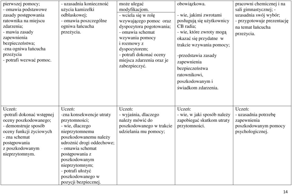 - wciela się w rolę wzywającego pomoc oraz dyspozytora pogotowania; - omawia schemat wzywania pomocy i rozmowy z dyspozytorem; - potrafi dokonać oceny miejsca zdarzenia oraz je zabezpieczyć.