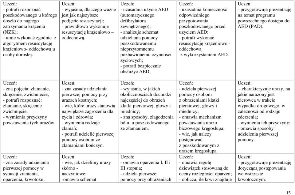 - uzasadnia użycie AED (automatycznego defibrylatora zewnętrznego); - analizuje schemat udzielania pomocy poszkodowanemu nieprzytomnemu pozbawionemu czynności życiowych; - potrafi bezpiecznie