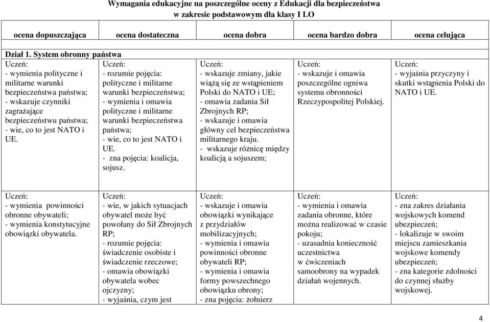 System obronny państwa - wymienia polityczne i - rozumie pojęcia: militarne warunki polityczne i militarne bezpieczeństwa państwa; warunki bezpieczeństwa; - wskazuje czynniki - wymienia i omawia