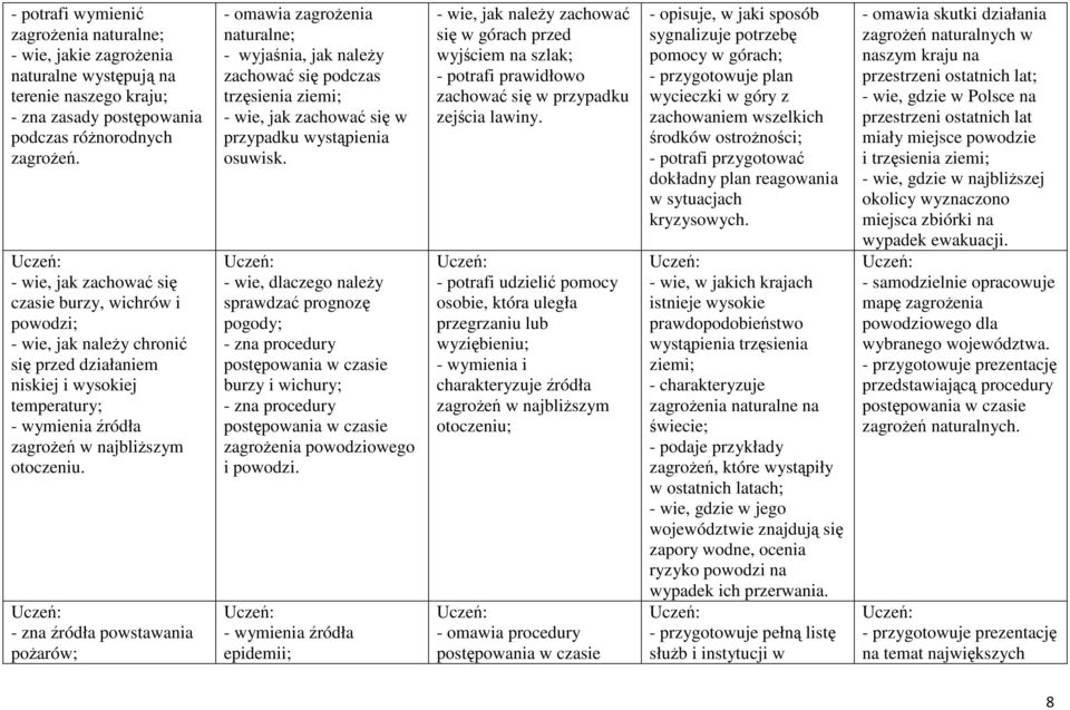 - zna źródła powstawania pożarów; - omawia zagrożenia naturalne; - wyjaśnia, jak należy zachować się podczas trzęsienia ziemi; - wie, jak zachować się w przypadku wystąpienia osuwisk.