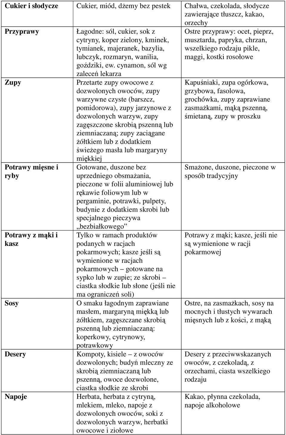 cynamon, sól wg zaleceń lekarza Przetarte zupy owocowe z dozwolonych owoców, zupy warzywne czyste (barszcz, pomidorowa), zupy jarzynowe z dozwolonych warzyw, zupy zagęszczone skrobią pszenną lub