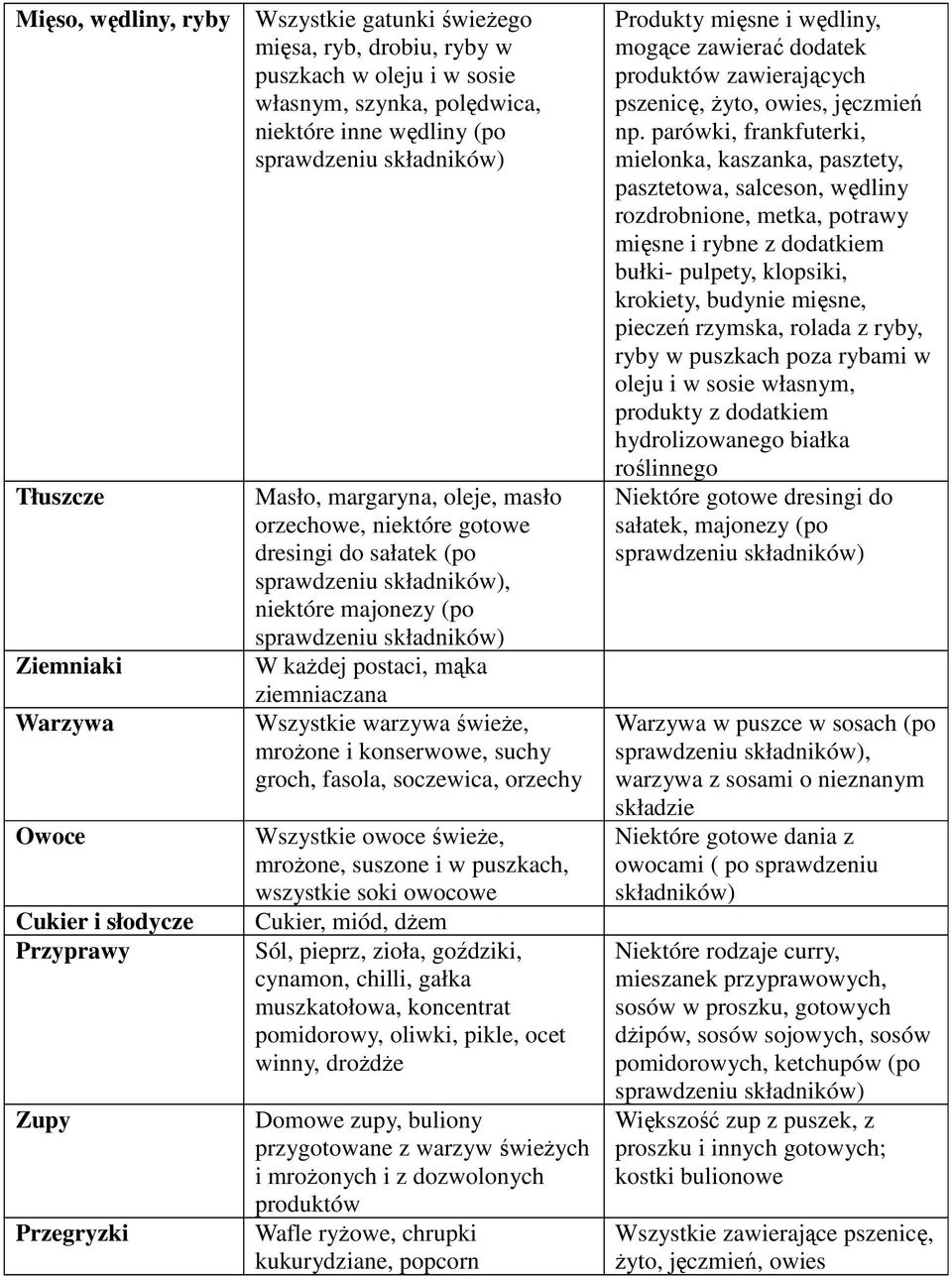 sprawdzeniu składników) W każdej postaci, mąka ziemniaczana Wszystkie warzywa świeże, mrożone i konserwowe, suchy groch, fasola, soczewica, orzechy Wszystkie owoce świeże, mrożone, suszone i w