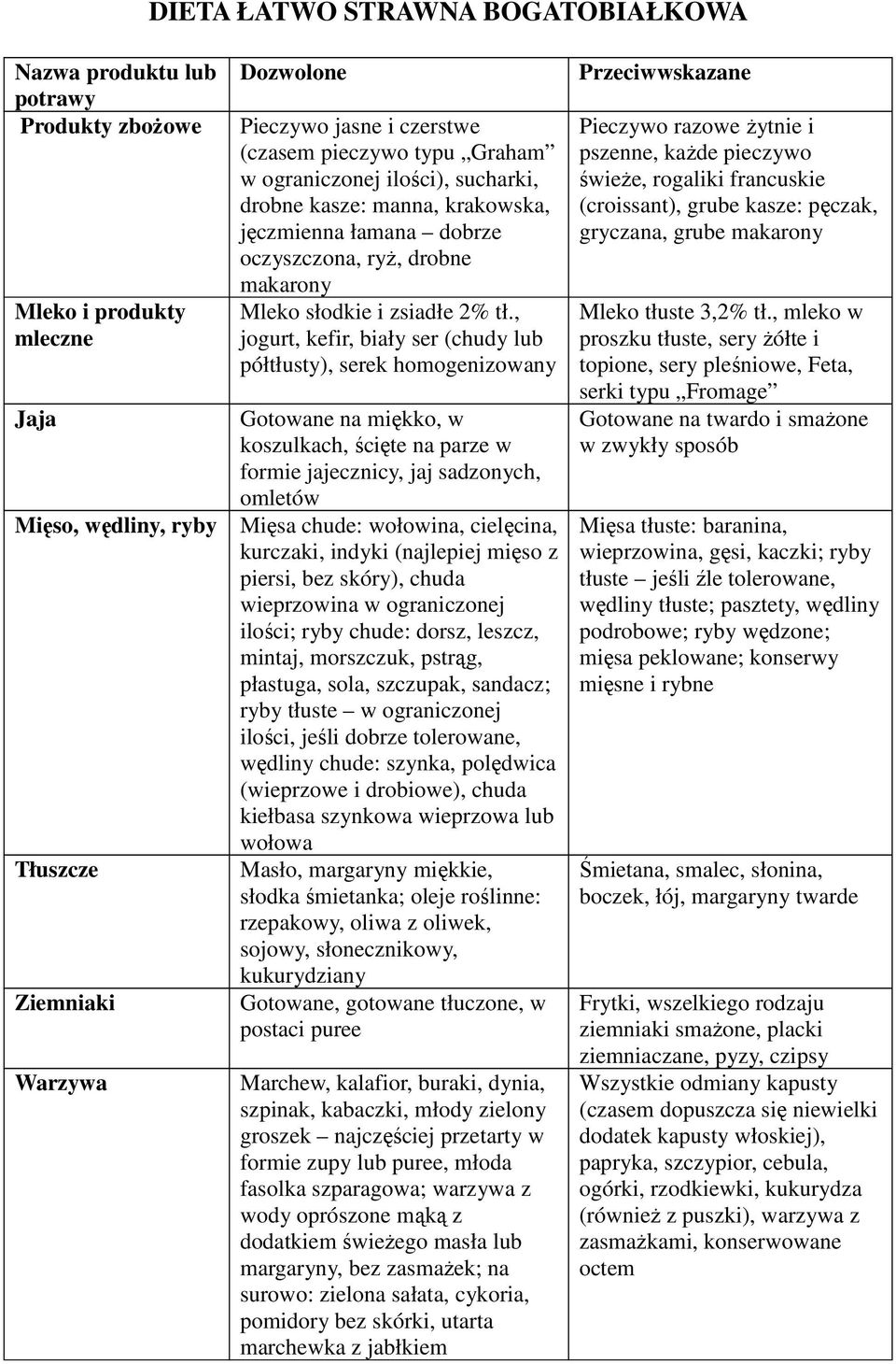 , jogurt, kefir, biały ser (chudy lub półtłusty), serek homogenizowany Gotowane na miękko, w koszulkach, ścięte na parze w formie jajecznicy, jaj sadzonych, omletów Mięsa chude: wołowina, cielęcina,