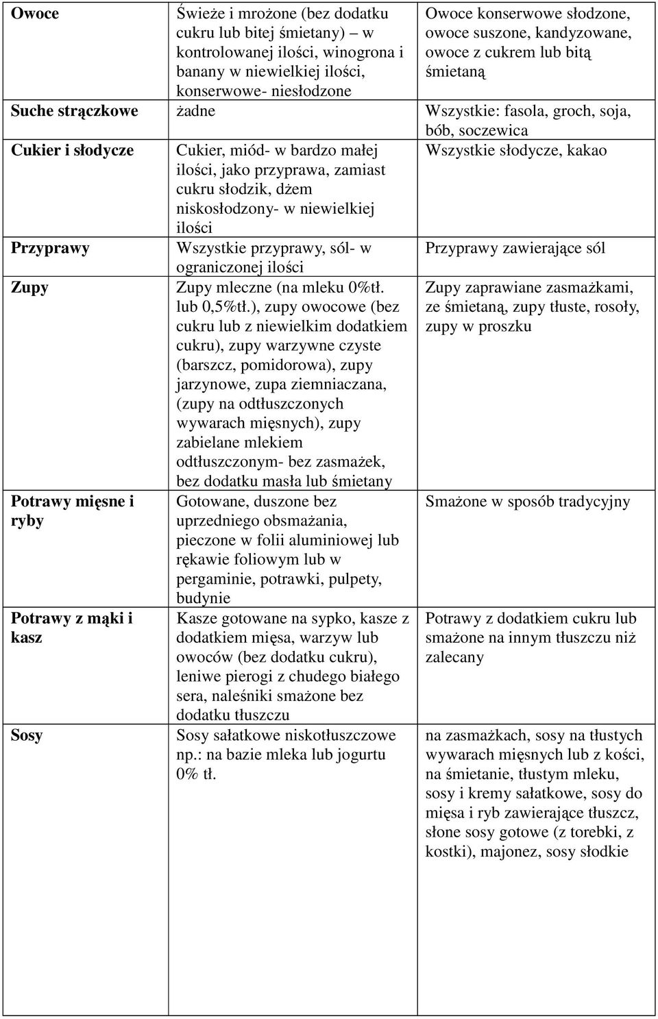 cukru słodzik, dżem niskosłodzony- w niewielkiej ilości Wszystkie słodycze, kakao Przyprawy Zupy Potrawy mięsne i ryby Potrawy z mąki i kasz Sosy Wszystkie przyprawy, sól- w ograniczonej ilości Zupy