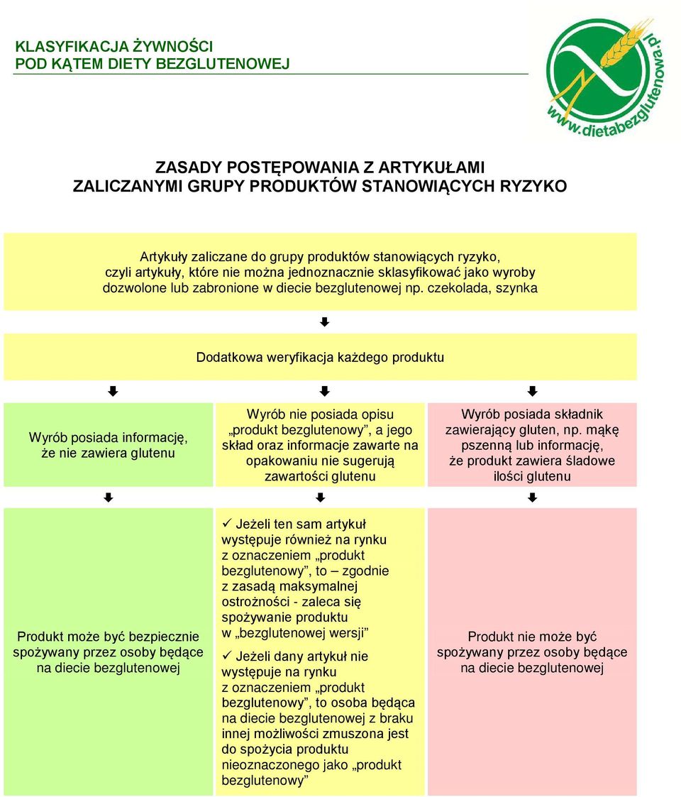 czekolada, szynka Dodatkowa weryfikacja każdego produktu Wyrób posiada informację, że nie zawiera glutenu Wyrób nie posiada opisu produkt bezglutenowy, a jego skład oraz informacje zawarte na