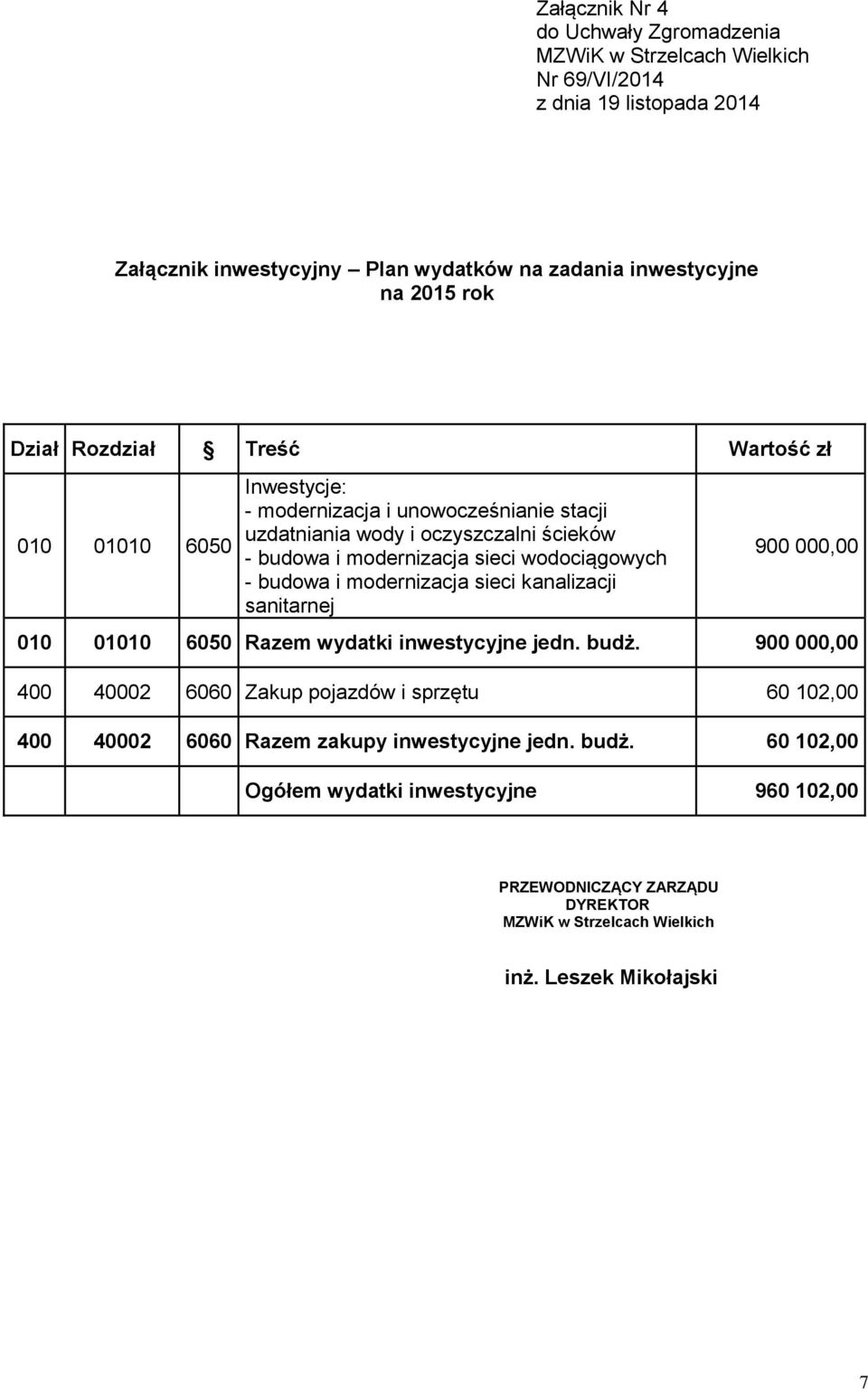 - budowa i modernizacja sieci kanalizacji sanitarnej 900 000,00 010 01010 6050 Razem wydatki inwestycyjne jedn. budż.