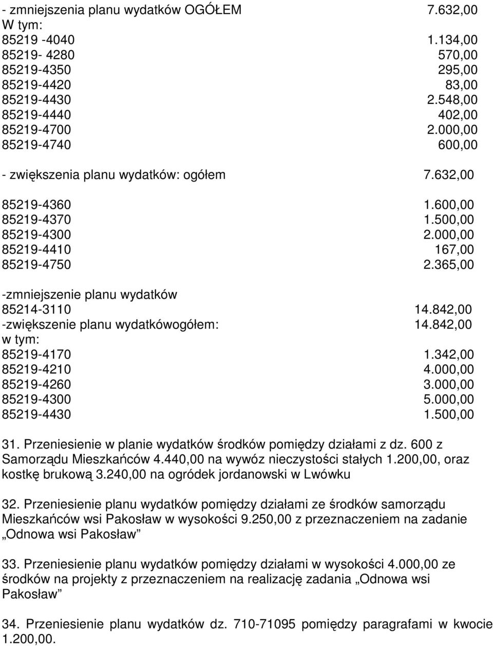 365,00 -zmniejszenie planu wydatków 85214-3110 14.842,00 -zwiększenie planu wydatkówogółem: 14.842,00 85219-4170 1.342,00 85219-4210 4.000,00 85219-4260 3.000,00 85219-4300 5.000,00 85219-4430 1.