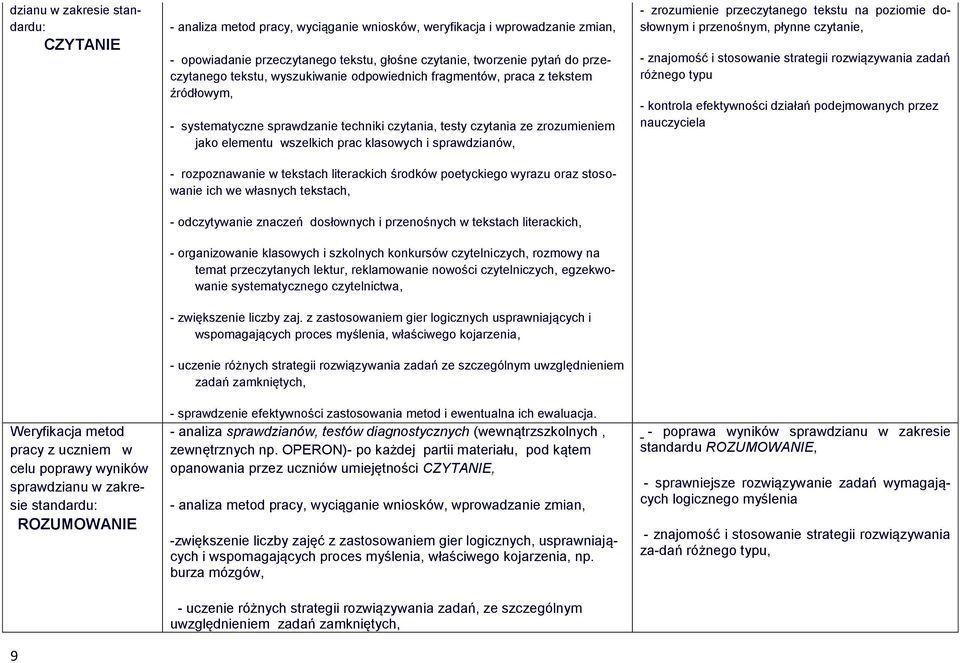 sprawdzanie techniki czytania, testy czytania ze zrozumieniem jako elementu wszelkich prac klasowych i sprawdzianów, - rozpoznawanie w tekstach literackich środków poetyckiego wyrazu oraz stosowanie