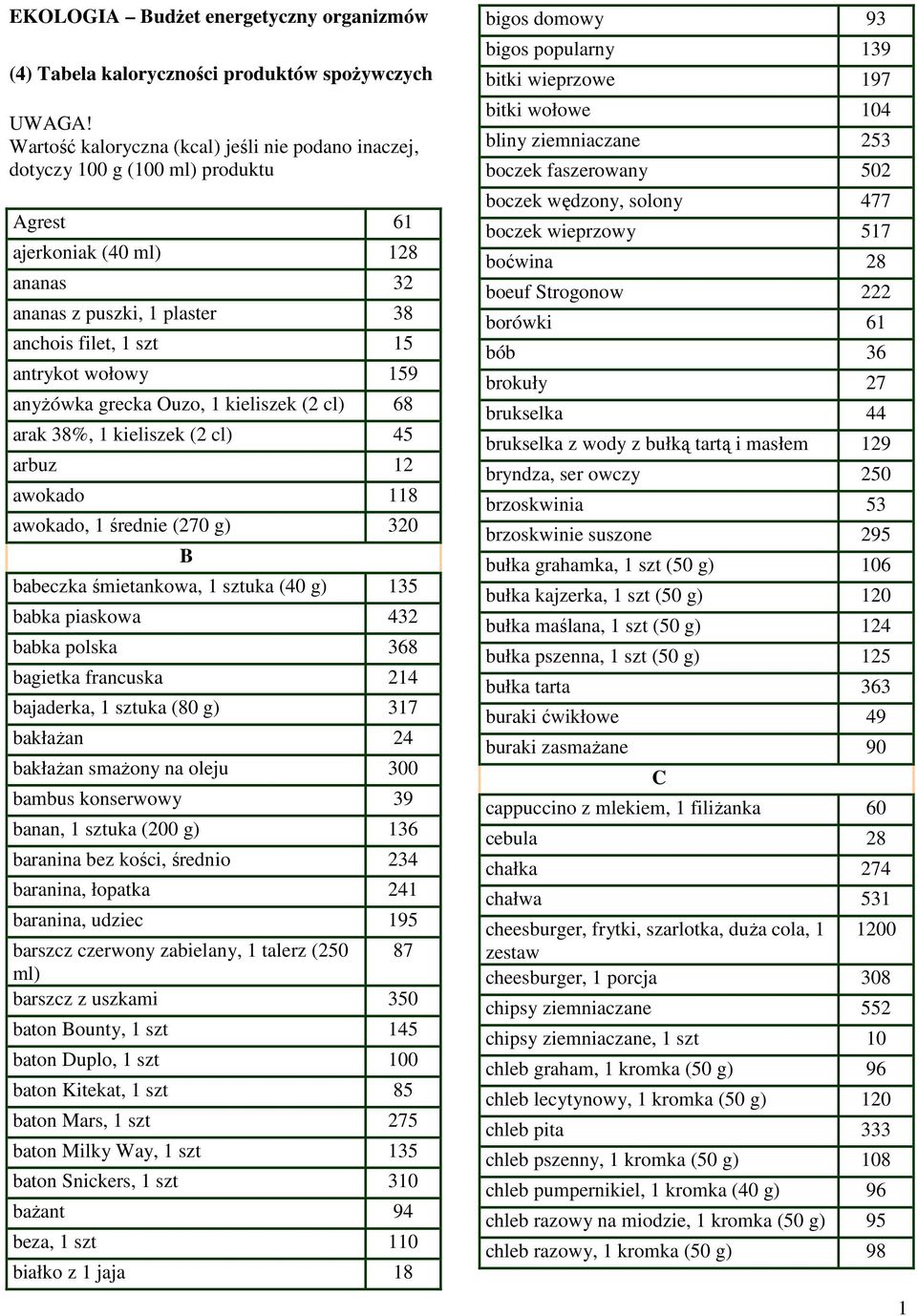 159 anyŝówka grecka Ouzo, 1 kieliszek (2 cl) 68 arak 38%, 1 kieliszek (2 cl) 45 arbuz 12 awokado 118 awokado, 1 średnie (270 g) 320 B babeczka śmietankowa, 1 sztuka (40 g) 135 babka piaskowa 432