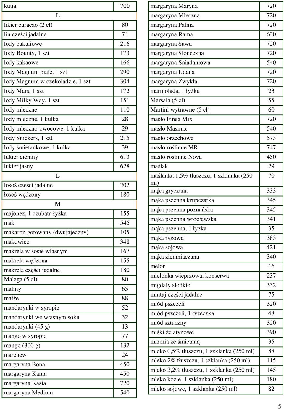 łosoś części jadalne 202 łosoś wędzony 180 M majonez, 1 czubata łyŝka 155 mak 545 makaron gotowany (dwujajeczny) 105 makowiec 348 makrela w sosie własnym 167 makrela wędzona 155 makrela części