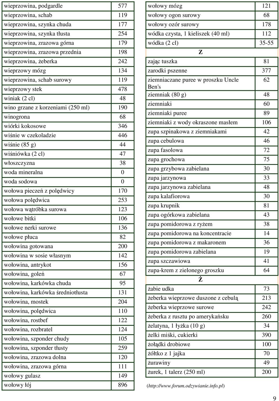 44 wiśniówka (2 cl) 47 włoszczyzna 38 woda mineralna 0 woda sodowa 0 wołowa pieczeń z polędwicy 170 wołowa polędwica 253 wołowa wątróbka surowa 123 wołowe bitki 106 wołowe nerki surowe 136 wołowe