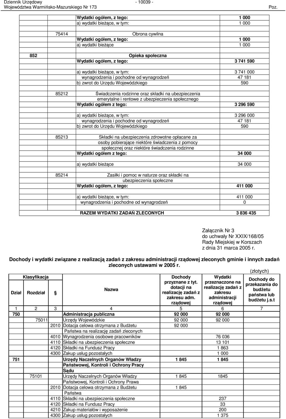 rentowe z ubezpieczenia społecznego Wydatki ogółem z tego: 3 296 590 a) wydatki bieŝące, w tym: 3 296 000 wynagrodzenia i pochodne od wynagrodzeń 47 181 b) zwrot do Urzędu Wojewódzkiego 590 85213