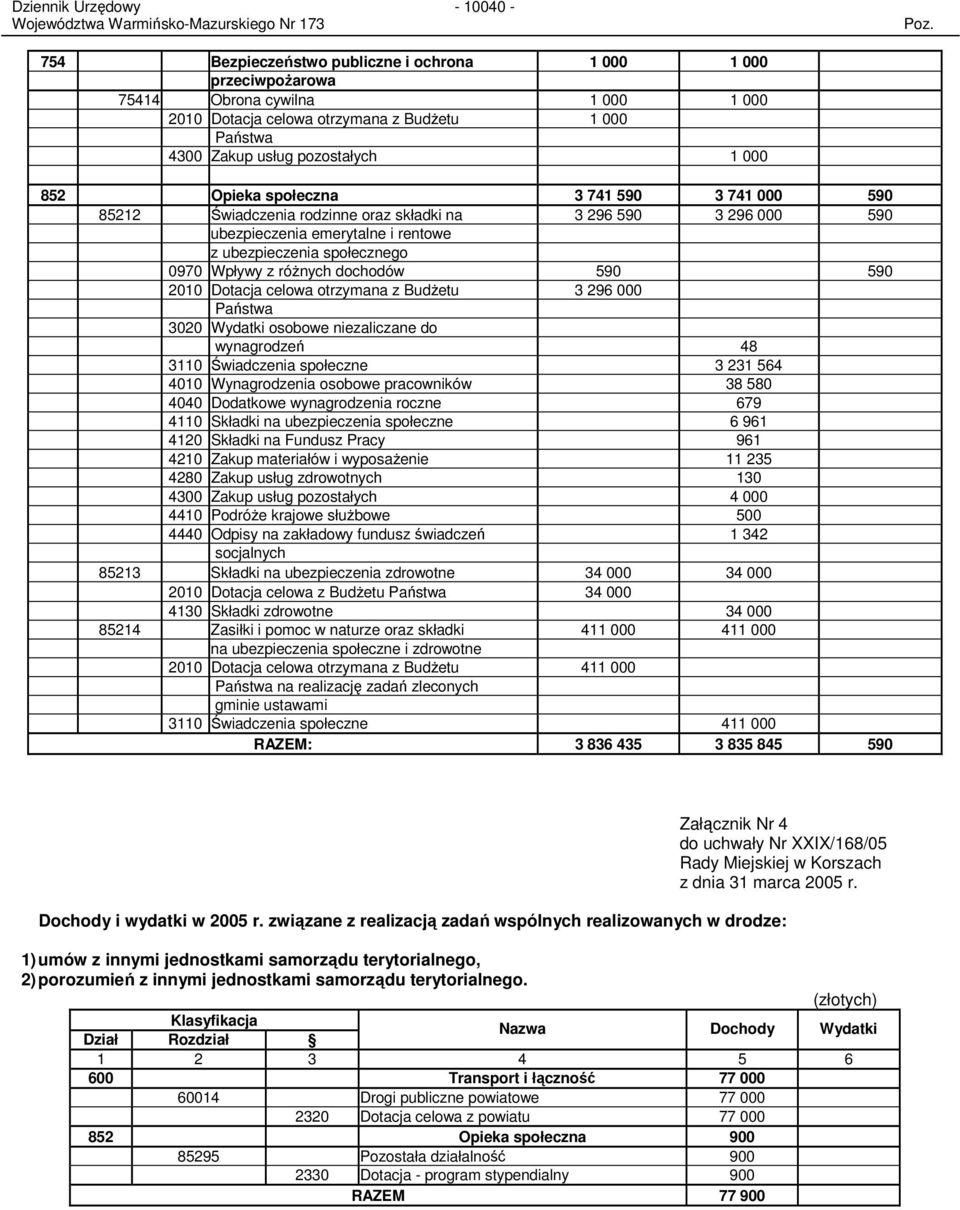 dochodów 590 590 2010 Dotacja celowa otrzymana z BudŜetu 3 296 000 Państwa 3020 Wydatki osobowe niezaliczane do wynagrodzeń 48 3110 Świadczenia społeczne 3 231 564 4010 Wynagrodzenia osobowe