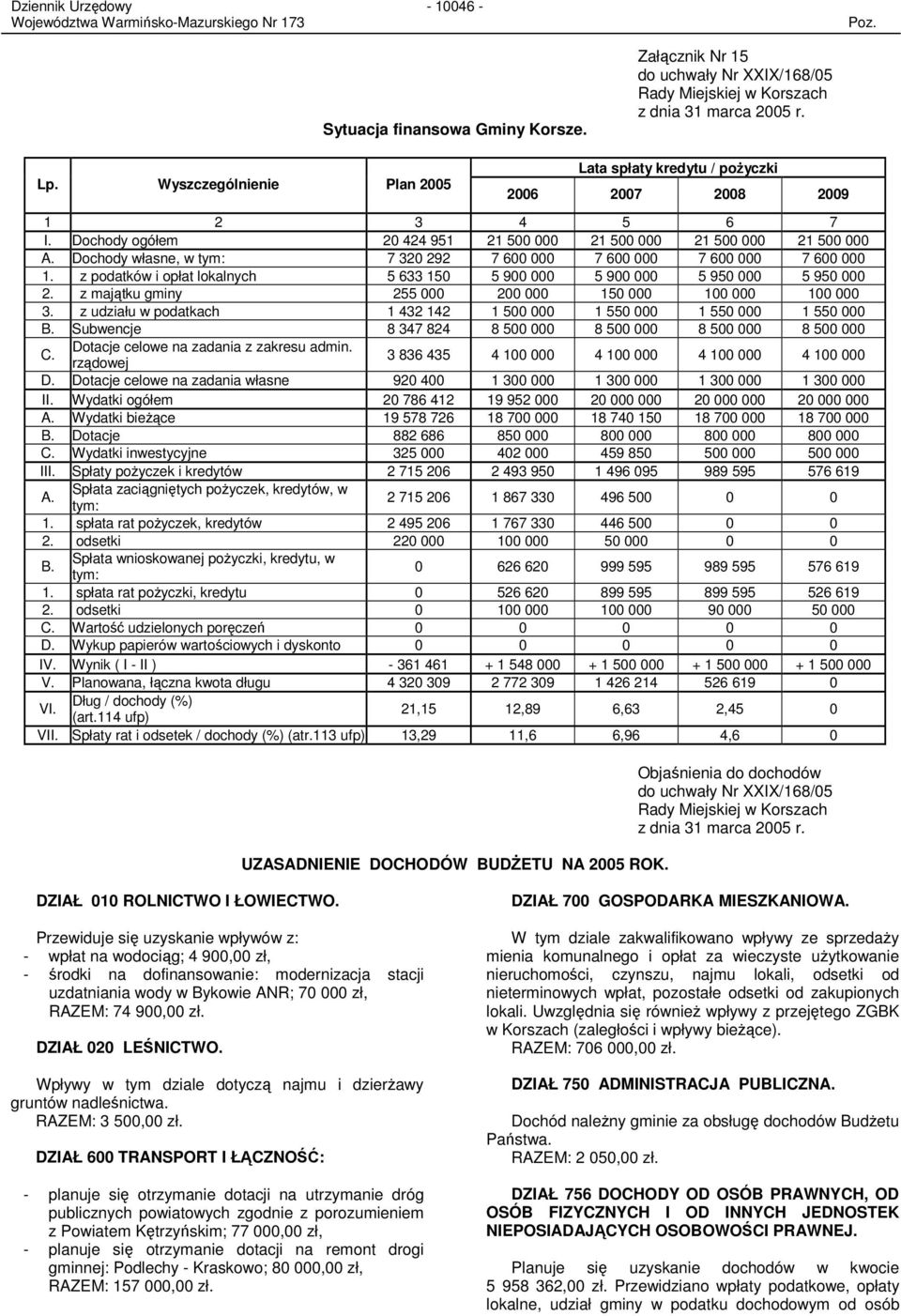 Dochody własne, w tym: 7 320 292 7 600 000 7 600 000 7 600 000 7 600 000 1. z podatków i opłat lokalnych 5 633 150 5 900 000 5 900 000 5 950 000 5 950 000 2.