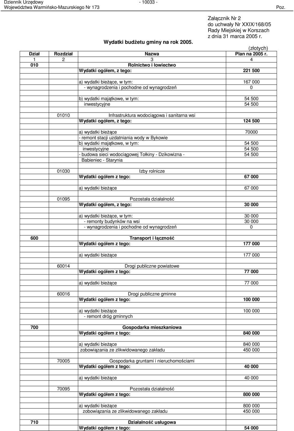 500 01010 Infrastruktura wodociągowa i sanitarna wsi Wydatki ogółem, z tego: 124 500 a) wydatki bieŝące 70000 - remont stacji uzdatniania wody w Bykowie b) wydatki majątkowe, w tym: 54 500