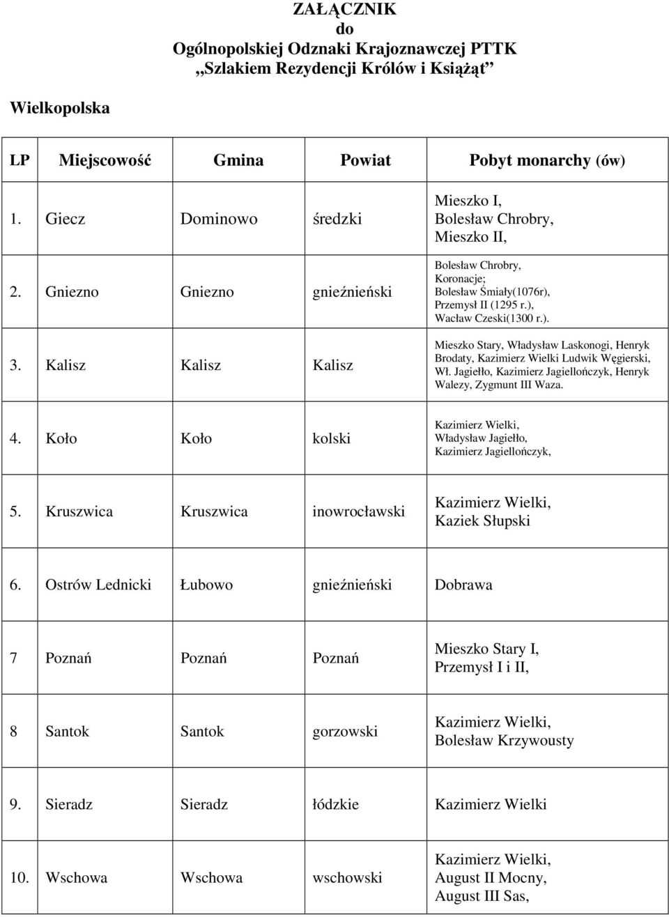 Przemysł II (1295 r.), Wacław Czeski(1300 r.). Mieszko Stary, Władysław Laskonogi, Henryk Brodaty, Kazimierz Wielki Ludwik Węgierski, Wł. Henryk Walezy, Zygmunt III Waza. 4.