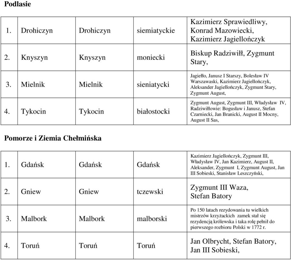 Aleksander Jagiellończyk, Zygmunt Stary, Zygmunt August, Zygmunt August, Zygmunt III, Władysław IV, Radziwiłłowie: Bogusław i Janusz, Stefan Czarniecki, Jan Branicki, August II Mocny, August II Sas,