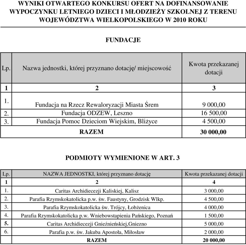 Fundacja Pomoc Dzieciom Wiejskim, Bliżyce 4 500,00 RAZEM 30 000,00 PODMIOTY WYMIENIONE W ART. 3 Lp. NAZWA JEDNOSTKI, której przyznano dotację Kwota przekazanej dotacji 1 2 4 1.