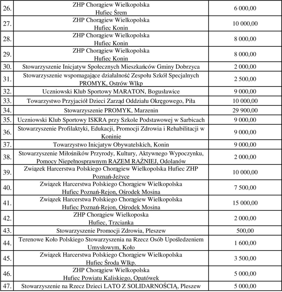 Zarząd Oddziału Okręgowego, Piła 10 000,00 34. Stowarzyszenie PROMYK, Marzenin 29 900,00 35. Uczniowski Klub Sportowy ISKRA przy Szkole Podstawowej w Sarbicach 9 000,00 36.