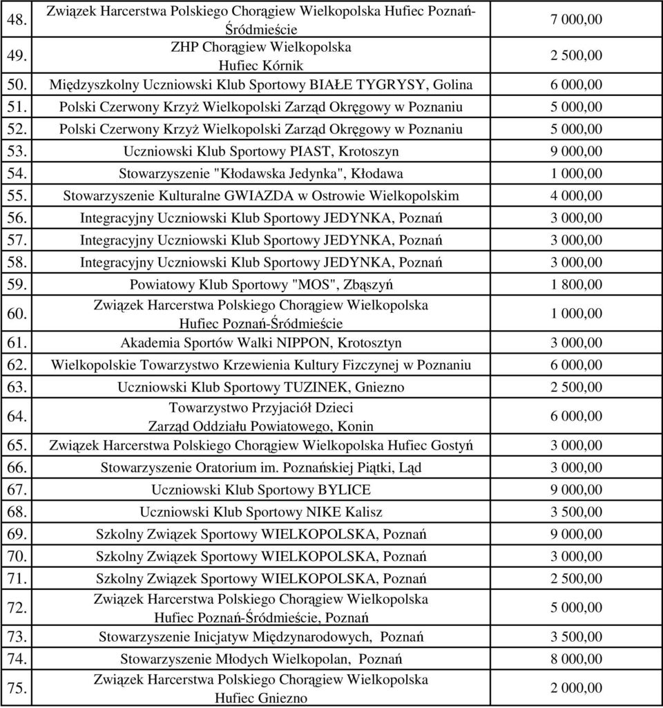 Uczniowski Klub Sportowy PIAST, Krotoszyn 9 000,00 54. Stowarzyszenie "Kłodawska Jedynka", Kłodawa 1 000,00 55. Stowarzyszenie Kulturalne GWIAZDA w Ostrowie Wielkopolskim 4 000,00 56.