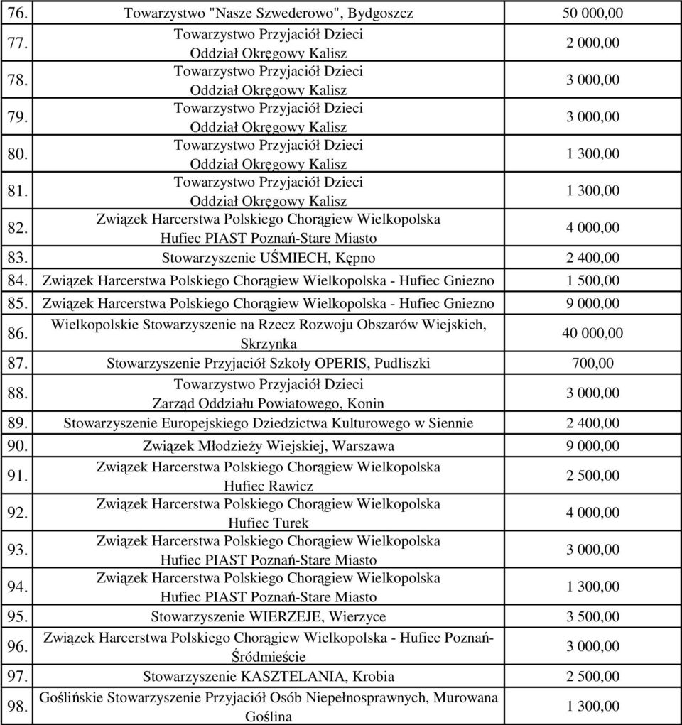 Zarząd Oddziału Powiatowego, Konin 89. Stowarzyszenie Europejskiego Dziedzictwa Kulturowego w Siennie 2 400,00 90. Związek Młodzieży Wiejskiej, Warszawa 9 000,00 91. Hufiec Rawicz 2 500,00 92.