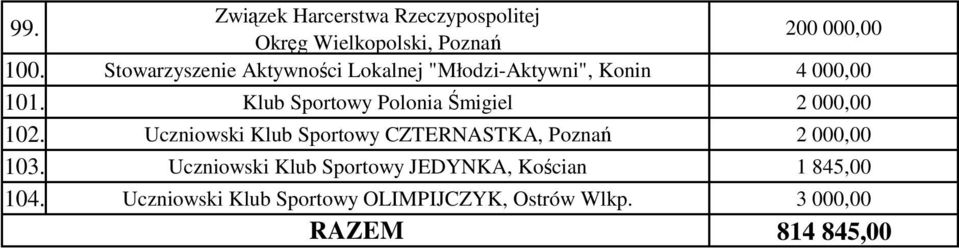 Klub Sportowy Polonia Śmigiel 102. Uczniowski Klub Sportowy CZTERNASTKA, Poznań 103.