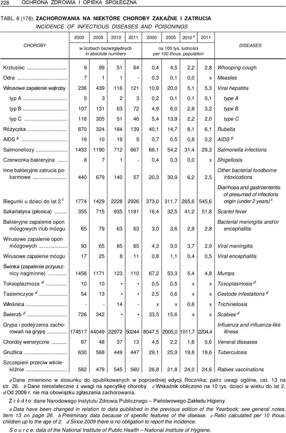 100 tys. ludności per 100 thous. population DISEASES Krztusiec... 9 99 51 64 0,4 4,5 2,2 2,8 Whooping cough Odra.