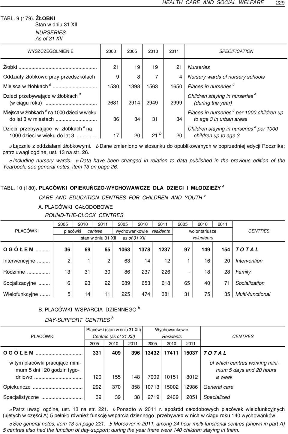 .. 2681 2914 2949 2999 Children staying in nurseries a (during the year) Miejsca w żłobkach a na 1000 dzieci w wieku do lat 3 w miastach.