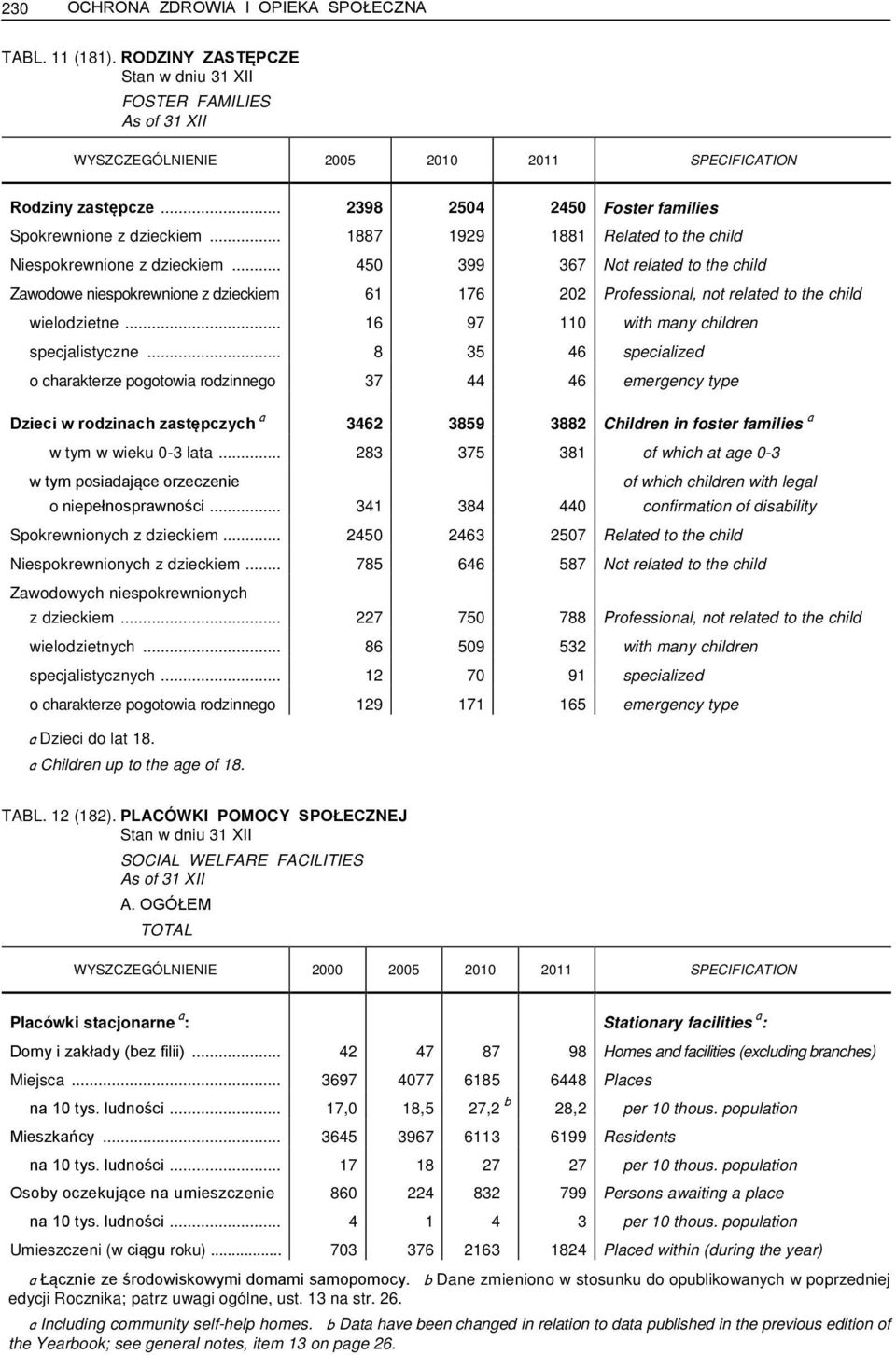 .. 450 399 367 Not related to the child Zawodowe niespokrewnione z dzieckiem 61 176 202 Professional, not related to the child wielodzietne... 16 97 110 with many children specjalistyczne.