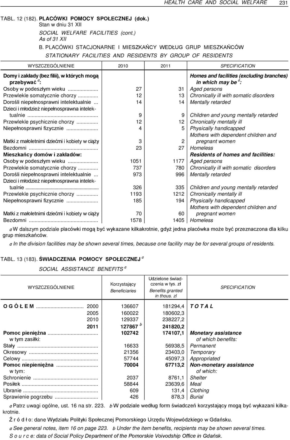 przebywać a : Homes and facilities (excluding branches) in which may be a : Osoby w podeszłym wieku... 27 31 Aged persons Przewlekle somatycznie chorzy.