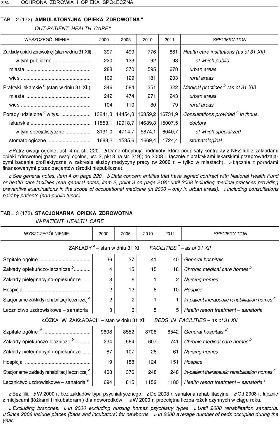 .. 220 133 92 93 of which public miasta... 288 370 595 678 urban areas wieś.