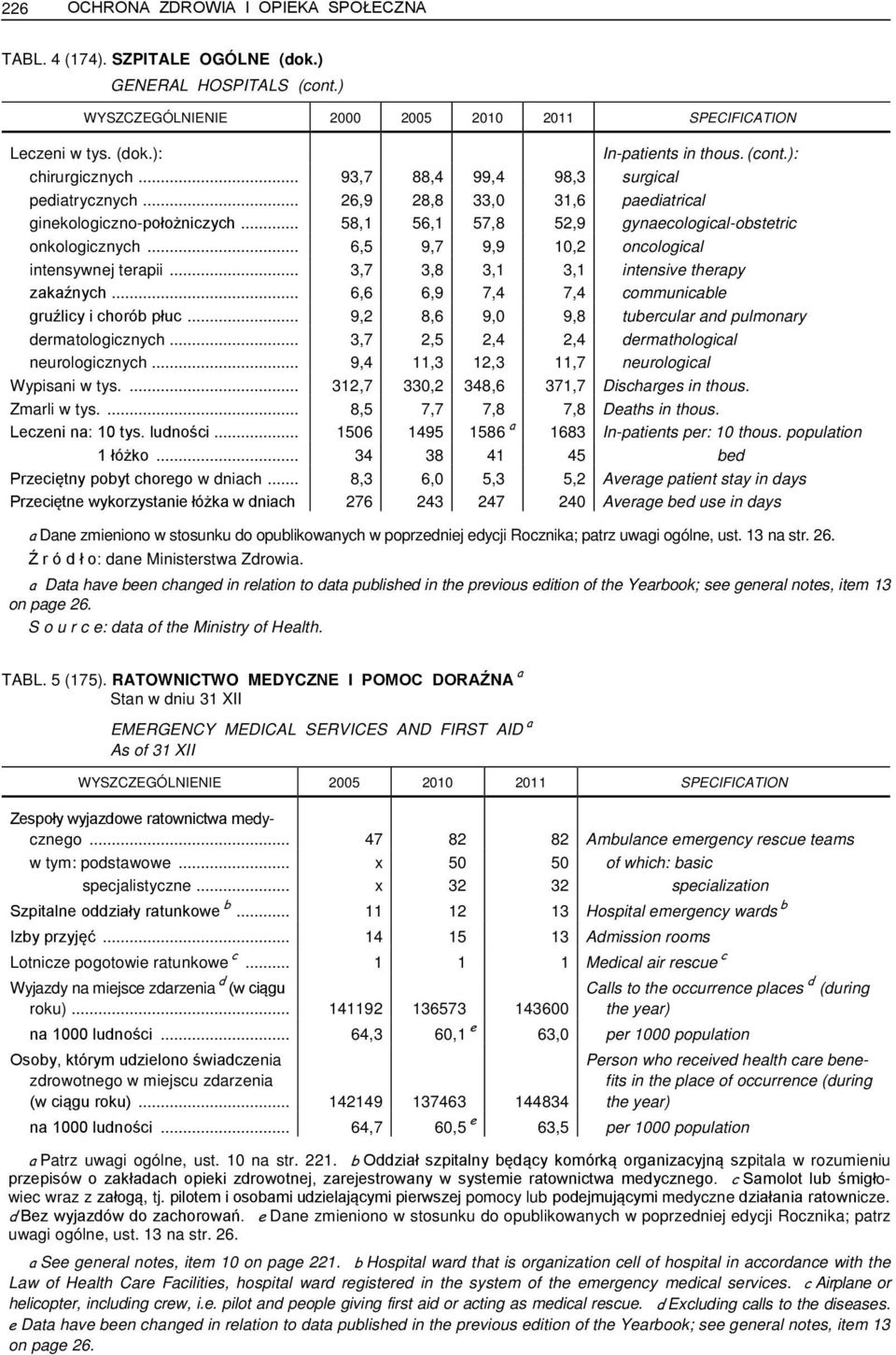 .. 6,5 9,7 9,9 10,2 oncological intensywnej terapii... 3,7 3,8 3,1 3,1 intensive therapy zakaźnych... 6,6 6,9 7,4 7,4 communicable gruźlicy i chorób płuc.