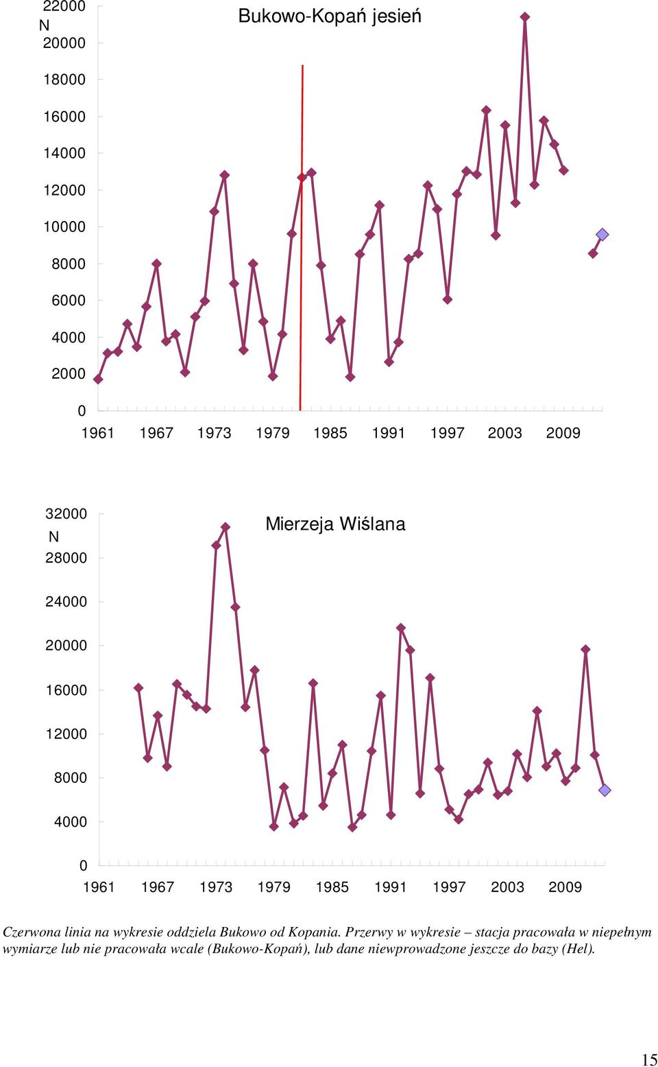 1985 1991 1997 2003 2009 Czerwona linia na wykresie oddziela Bukowo od Kopania.