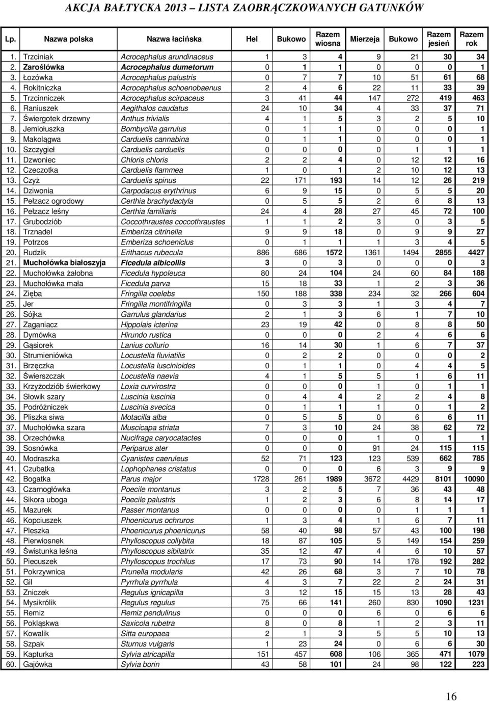 Rokitniczka Acrocephalus schoenobaenus 2 4 6 22 11 33 39 5. Trzcinniczek Acrocephalus scirpaceus 3 41 44 147 272 419 463 6. Raniuszek Aegithalos caudatus 24 10 34 4 33 37 71 7.