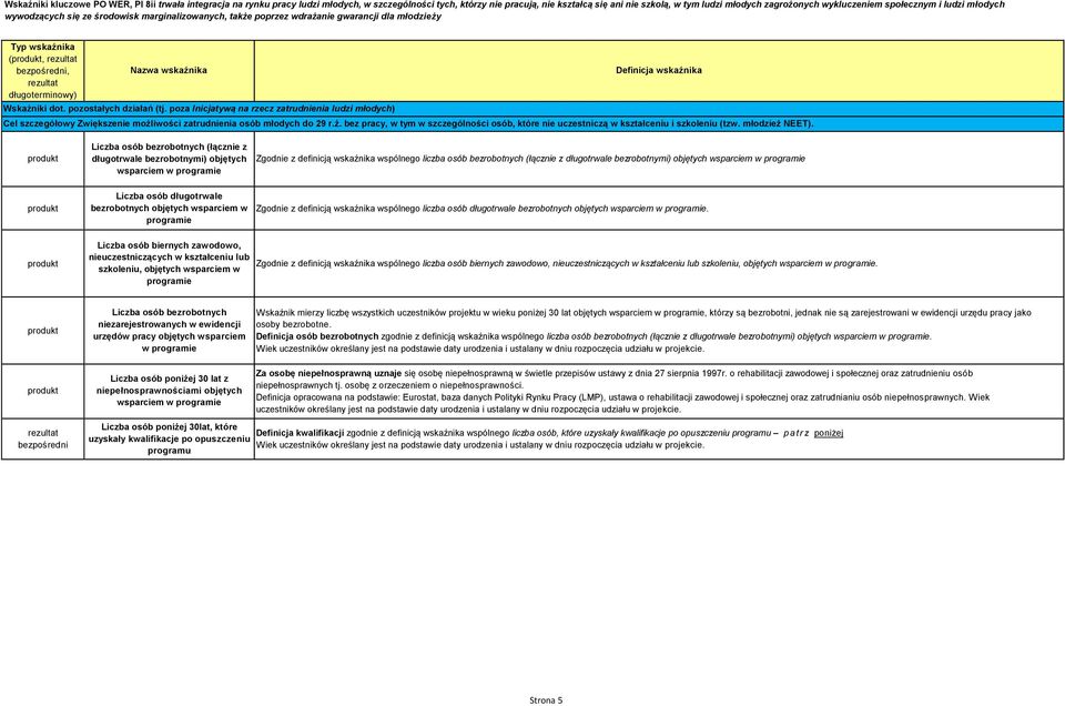 pozostałych działań (tj. poza Inicjatywą na rzecz zatrudnienia ludzi młodych) Definicja wskaźnika Cel szczegółowy Zwiększenie możl