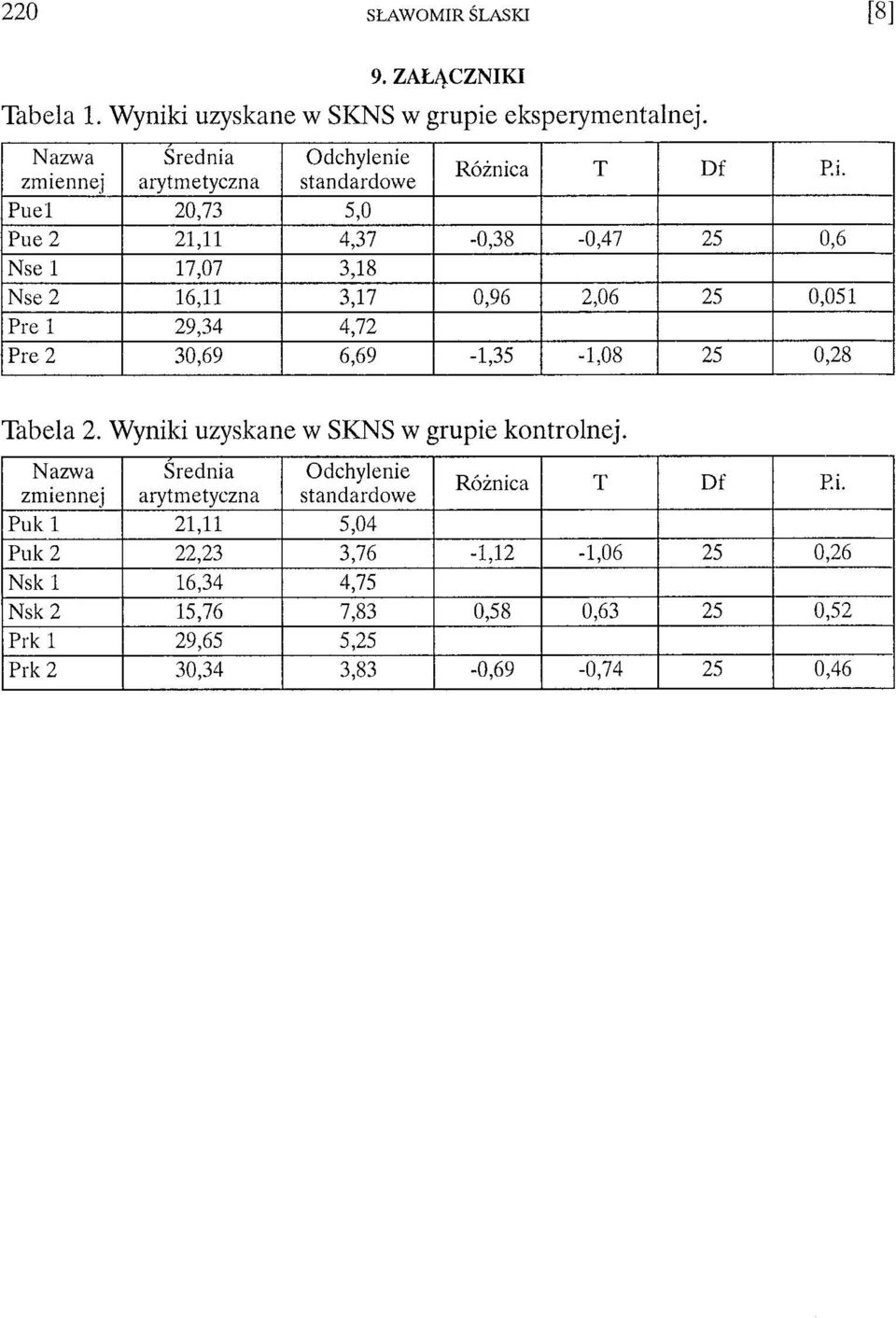 6,69-1,35-1,08 25 0,28 Tabela 2. Wyniki uzyskane w SKNS w grupie kontrolnej.