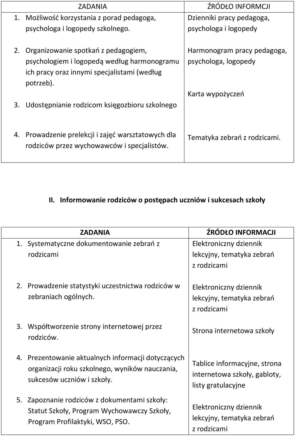 Udostępnianie rodzicom księgozbioru szkolnego Harmonogram pracy pedagoga, psychologa, logopedy Karta wypożyczeń 4.