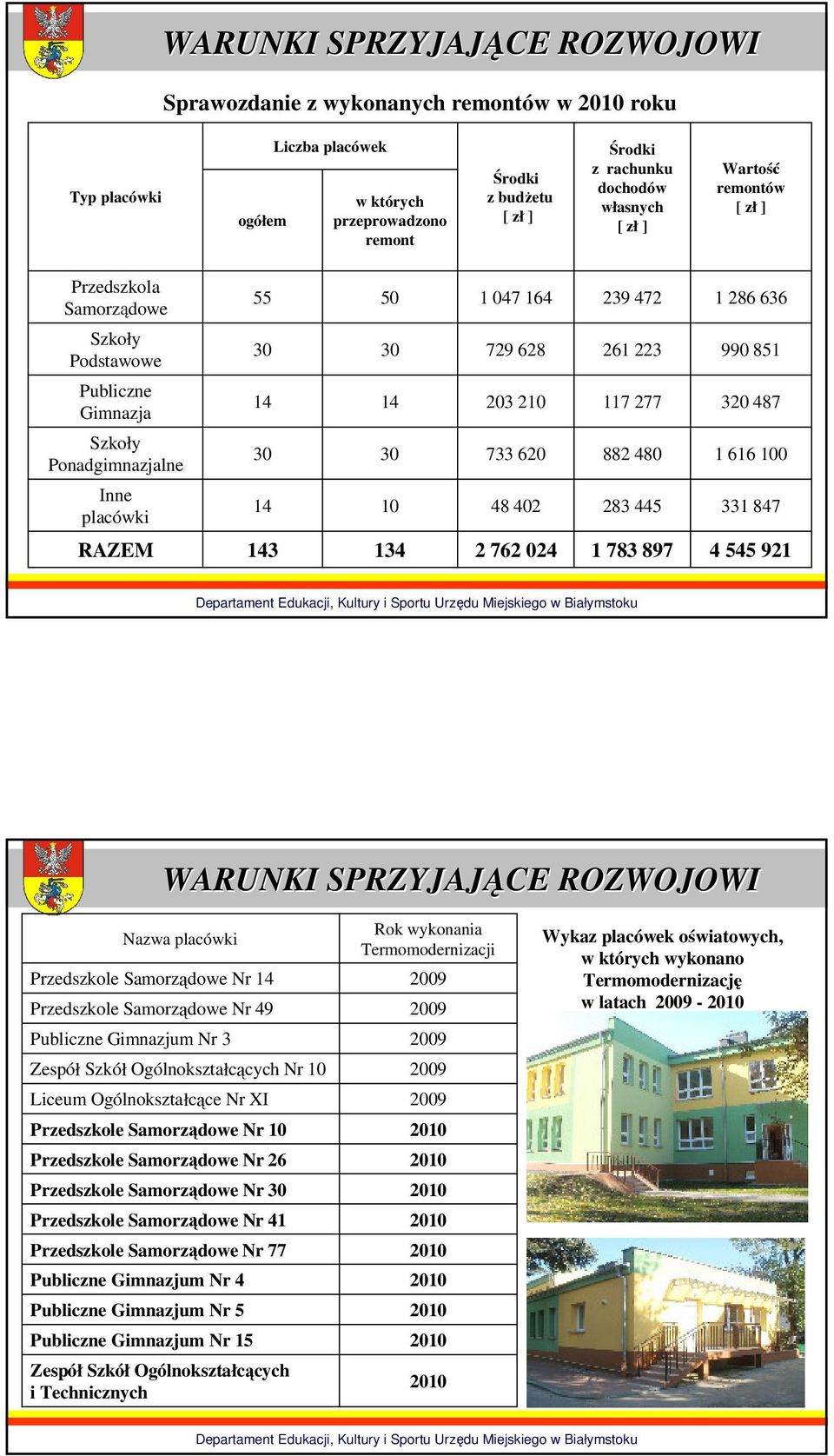 Szkoły Ponadgimnazjalne 30 30 733 620 882 480 1 616 100 Inne placówki 14 10 48 402 283 445 331 847 RAZEM 143 134 2 762 024 1 783 897 4 545 921 WARUNKI SPRZYJAJĄCE ROZWOJOWI Nazwa placówki Przedszkole