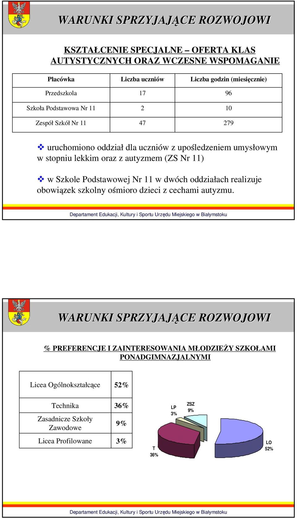 11) w Szkole Podstawowej Nr 11 w dwóch oddziałach realizuje obowiązek szkolny ośmioro dzieci z cechami autyzmu.