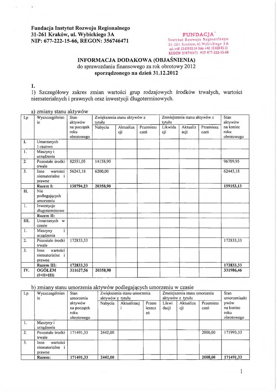 1) Szczegółowy zakres zmian wartości grup rodzajowych środków trwałych, wartości niematerialnych i prawnych oraz inwestycji długoterminowych. a) zmiany stanu aktywów Wyszczególnień ie I.