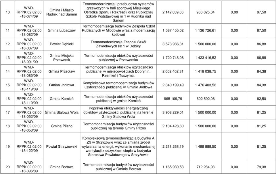 0,00 87,50 12-18-037/09 Powiat Dębicki Termomodernizacja Zespołu Szkół Zawodowych Nr 1 w Dębicy 3 573 986,31 1 500 000,00 0,00 86,88 13-18-091/09 Gmina Miejska Przeworsk publicznej w Przeworsku 1 720