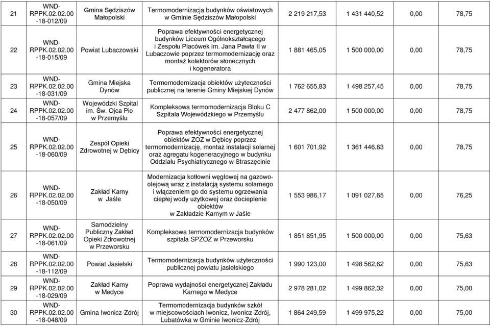 Jana Pawła II w Lubaczowie poprzez termomodernizację oraz montaż kolektorów słonecznych i kogeneratora 1 881 465,05 1 500 000,00 0,00 78,75 23-18-031/09 Gmina Miejska Dynów publicznej na terenie