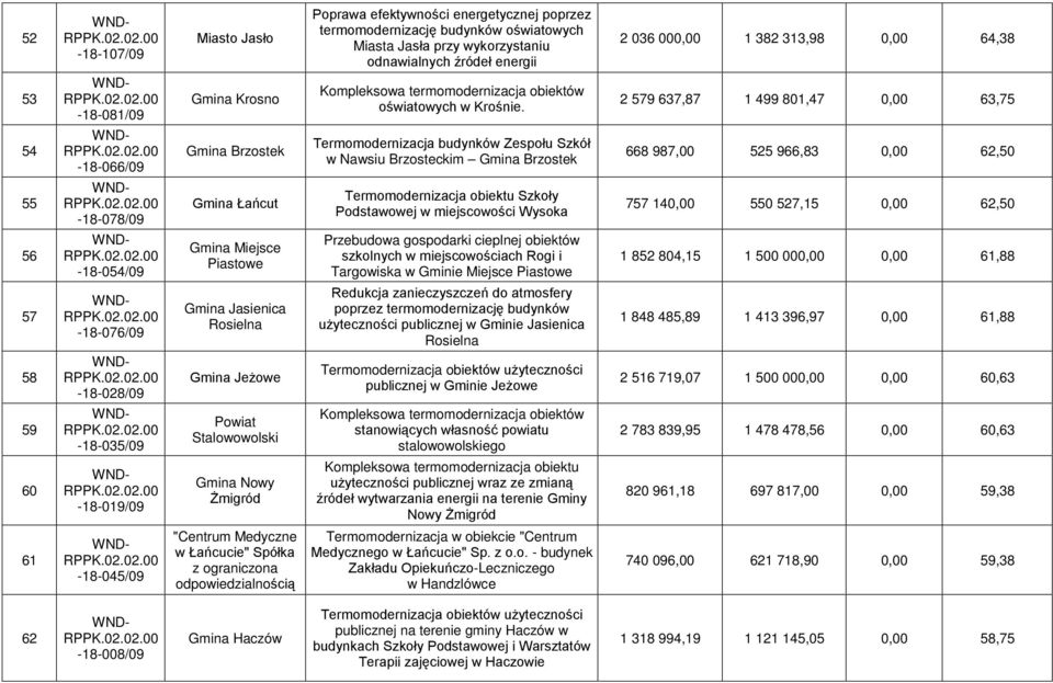 2 579 637,87 1 499 801,47 0,00 63,75 54-18-066/09 Gmina Brzostek Termomodernizacja budynków Zespołu Szkół w Nawsiu Brzosteckim Gmina Brzostek 668 987,00 525 966,83 0,00 62,50 55-18-078/09 Gmina