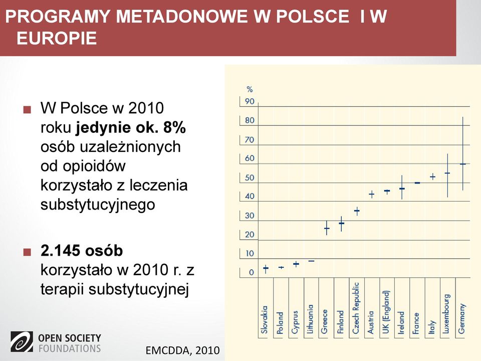 8% osób uzależnionych od opioidów korzystało z