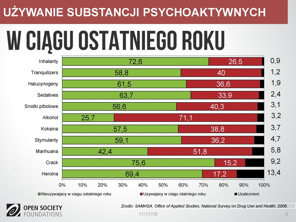 51,8 5,8 Crack Heroina 75,6 69,4 15,2 17,2 9,2 13,4 0% 10% 20% 30% 40% 50% 60% 70% 80% 90% 100% Nieuzywajacy w ciagu ostatniego roku