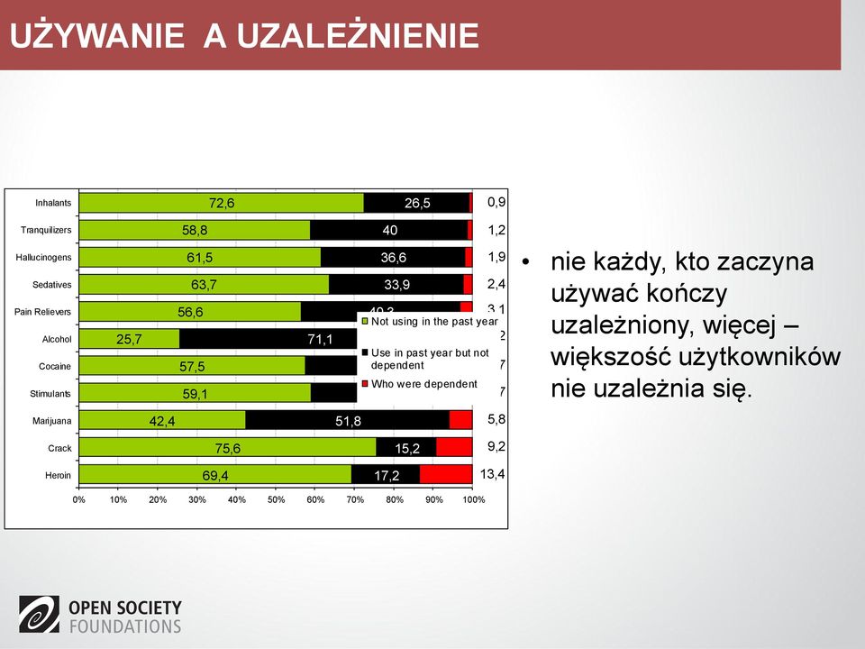 but not dependent Who were dependent 3,2 3,7 4,7 nie każdy, kto zaczyna używać kończy uzależniony, więcej większość użytkowników