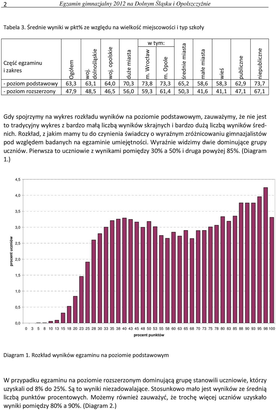 Opole średnie miasta małe miasta wieś publiczne niepubliczne Gdy spojrzymy na wykres rozkładu wyników na poziomie podstawowym, zauważymy, że nie jest to tradycyjny wykres z bardzo małą liczbą wyników