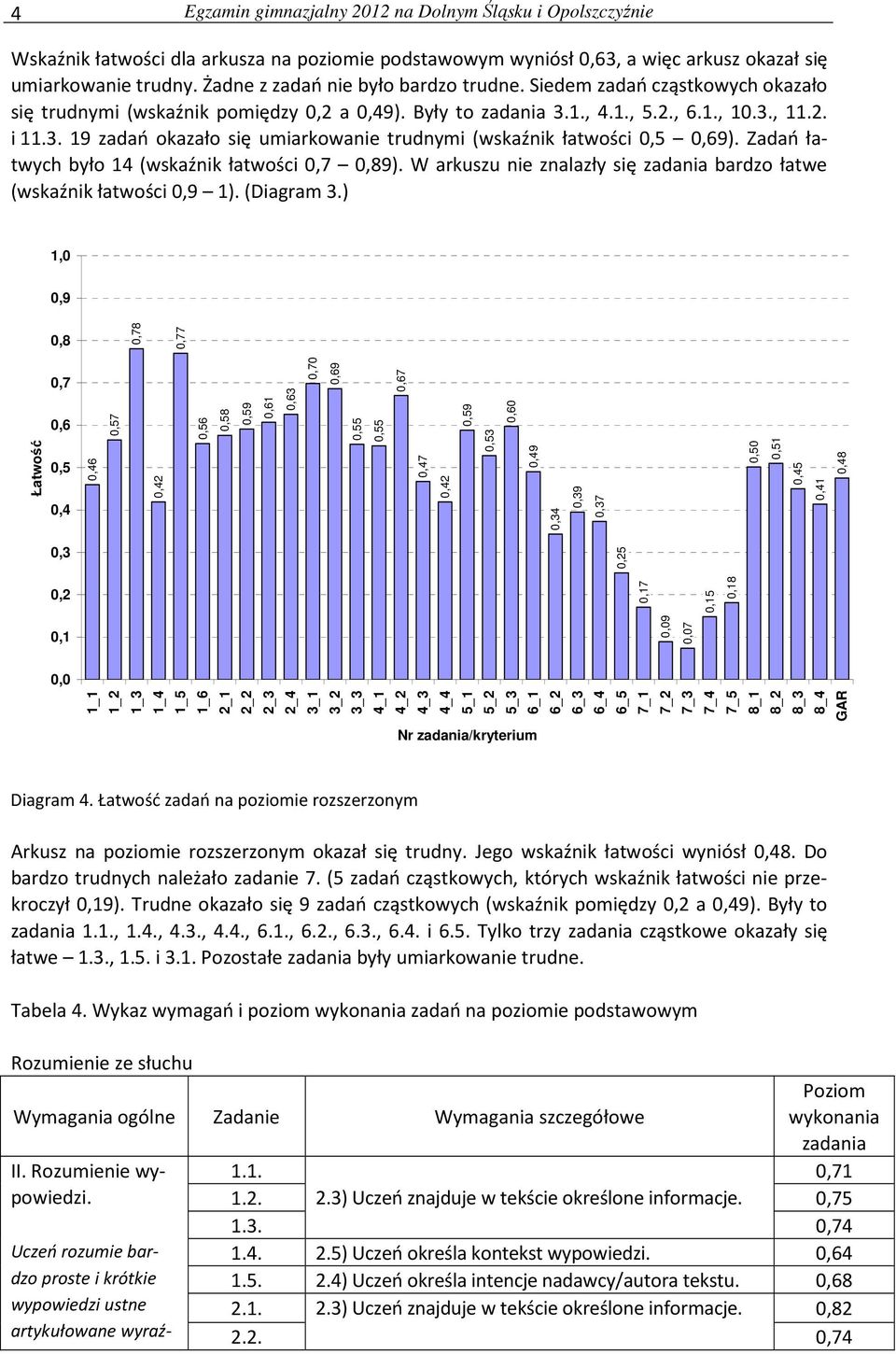 Zadań łatwych było 14 (wskaźnik łatwości 0,7 0,89). W arkuszu nie znalazły się bardzo łatwe (wskaźnik łatwości 0,9 1). (Diagram 3.