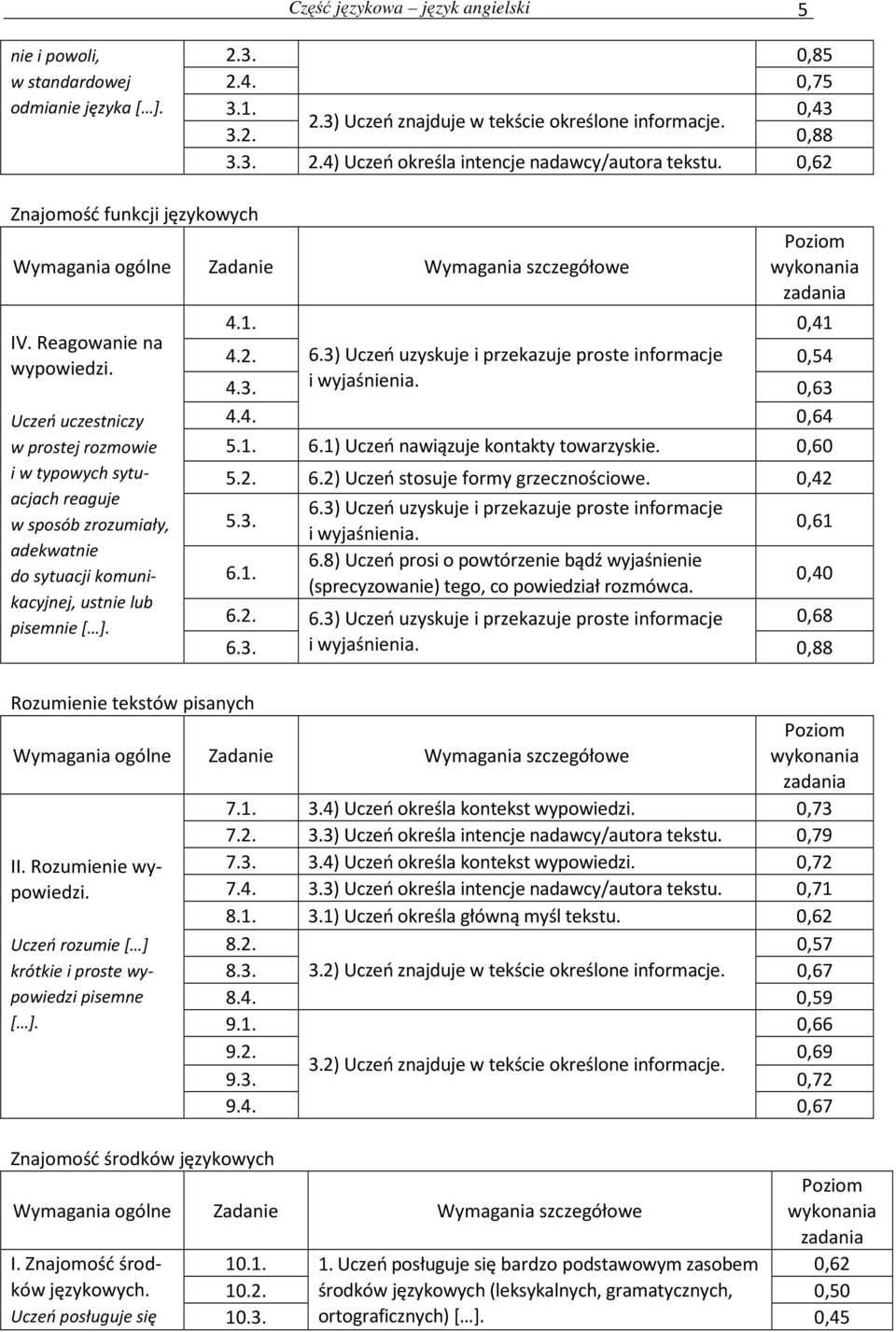 Uczeń uczestniczy w prostej rozmowie i w typowych sytuacjach reaguje w sposób zrozumiały, adekwatnie do sytuacji komunikacyjnej, ustnie lub pisemnie [ ]. 4.1. 0,41 4.2. 6.